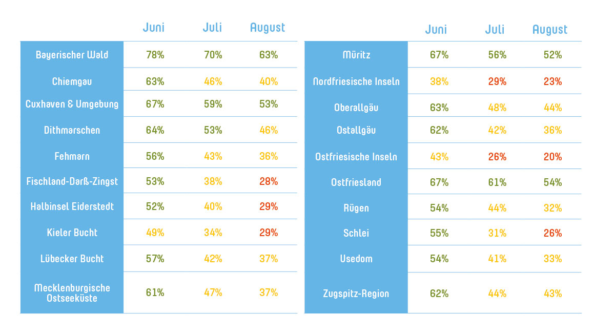 Tabelle zur Verfügbarkeit von Ferienwohnungen im Juni, Juli und August