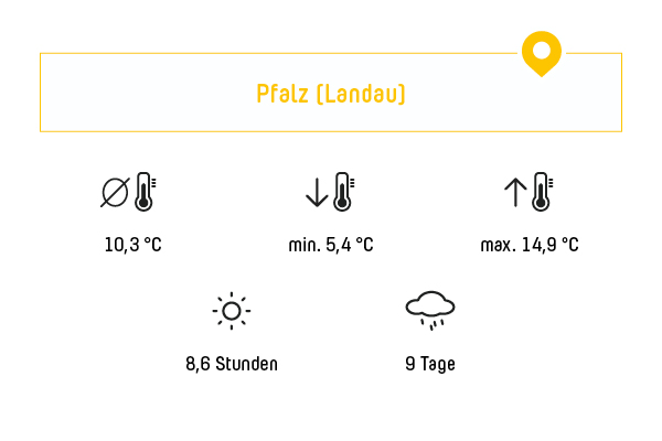 Das Klima in der Pfalz, Reiseziele April