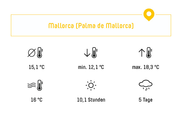 Das Klima auf Mallorca