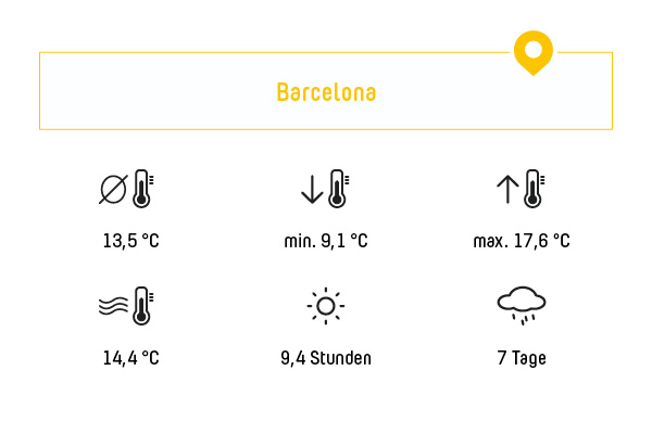 Das Klima in Barcelona